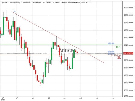 XAUUSD@1929.86 Chart