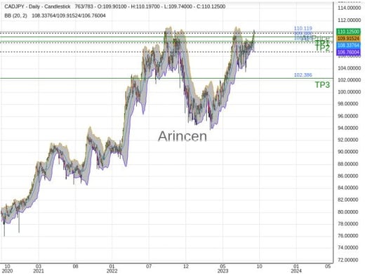 CADJPY@110.119 Chart