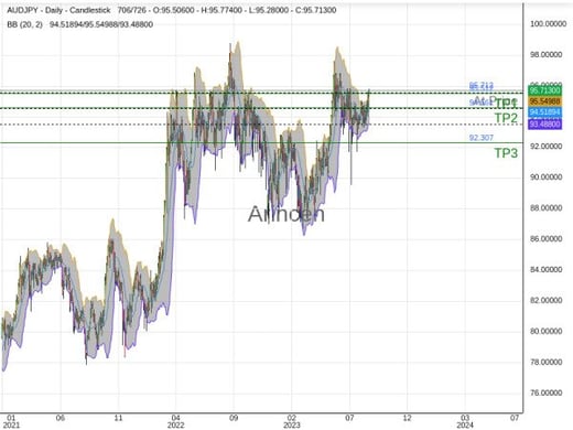 AUDJPY@95.712 Chart