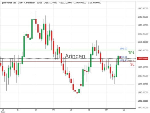 XAUUSD@1931.11 Chart