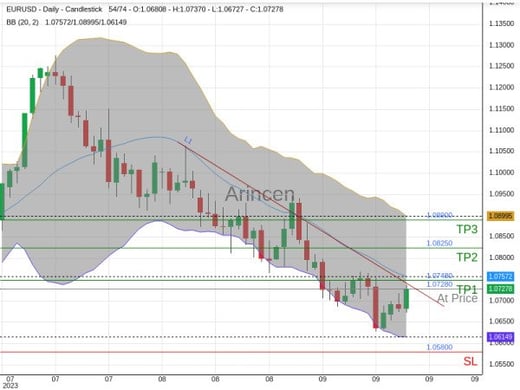 EURUSD@1.0728 Chart