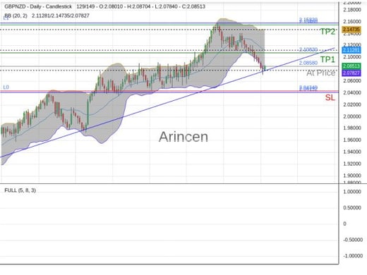 GBPNZD@2.0858 Chart