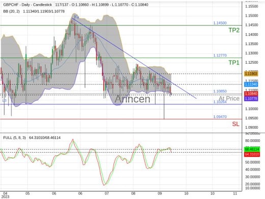 GBPCHF@1.1085 Chart