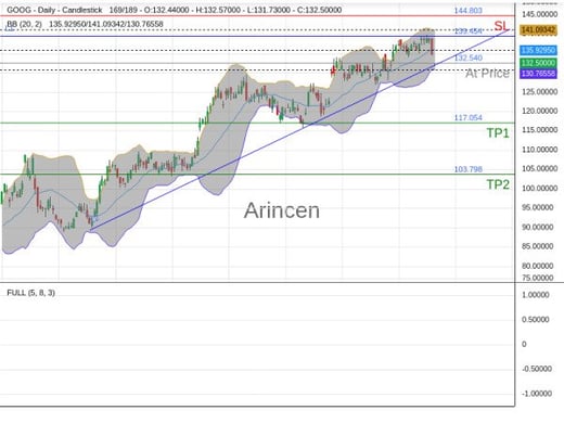 GOOG@132.54 Chart