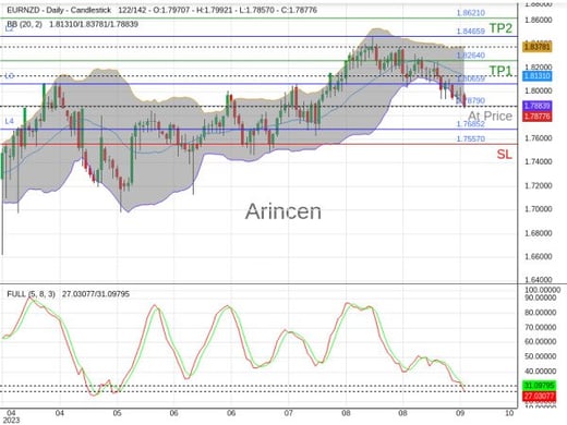 EURNZD@1.7879 Chart