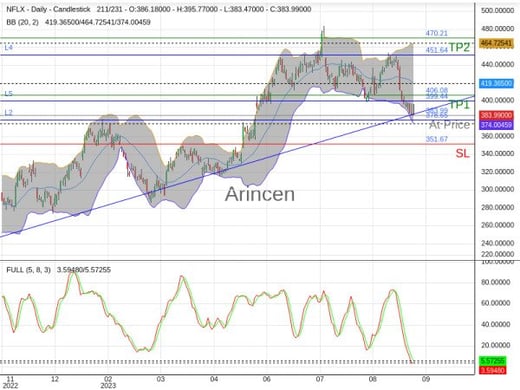 NFLX@383.99 Chart