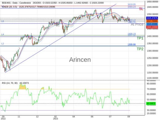 Germany 40@1503.22 Chart