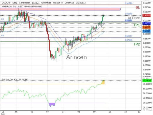 USDCHF@0.9064 Chart