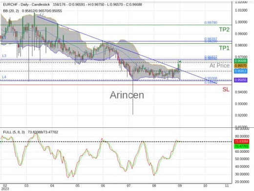 EURCHF@0.9669 Chart