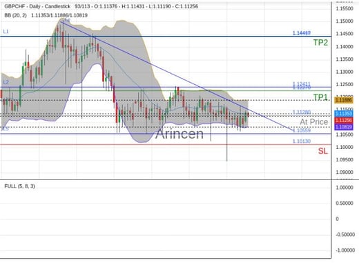 GBPCHF@1.1128 Chart