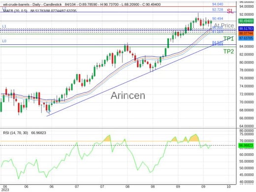 OILUSD@90.494 Chart