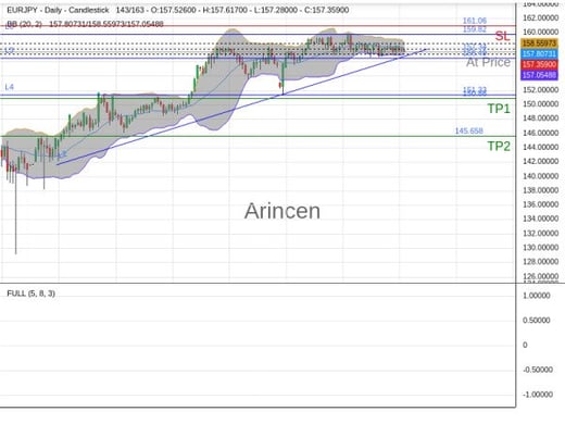 EURJPY@157.34 Chart