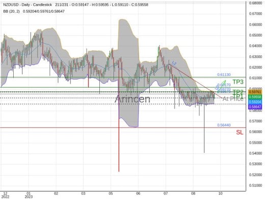 NZDUSD@0.5957 Chart