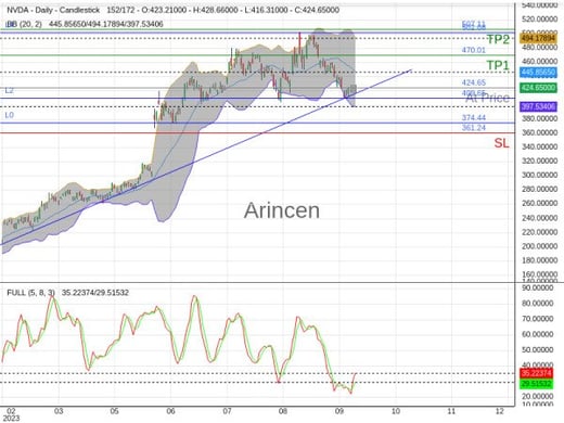 NVDA@424.65 Chart