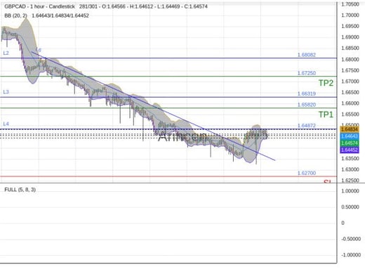 GBPCAD@1.6457 Chart