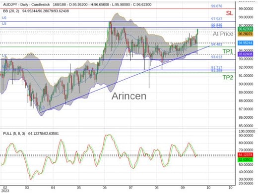 AUDJPY@96.628 Chart