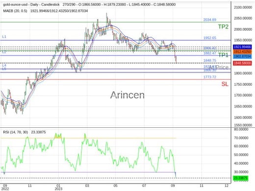 XAUUSD@1848.75 Chart