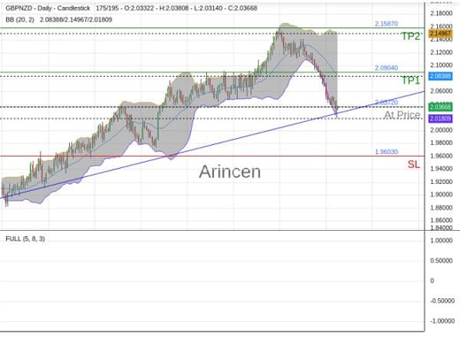 GBPNZD@2.0372 Chart