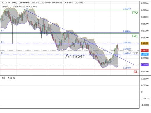 NZDCHF@0.5418 Chart