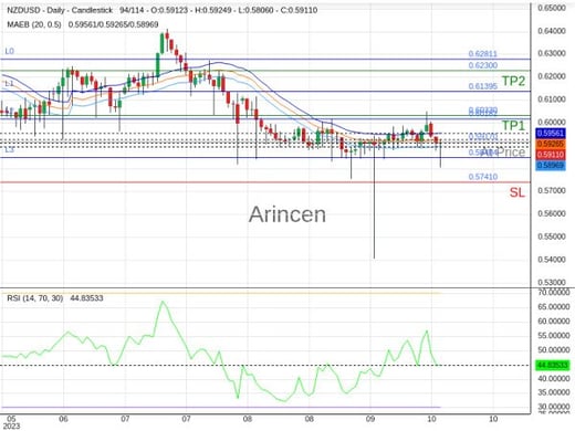 NZDUSD@0.5917 Chart