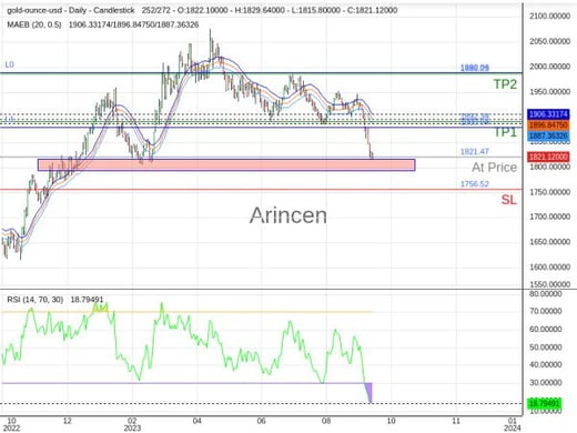 XAUUSD@1821.47 Chart