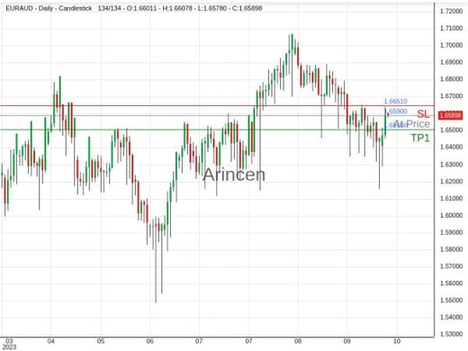 EURAUD@1.659 Chart