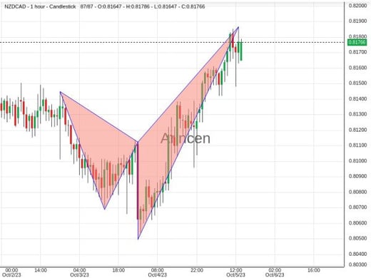 NZDCAD@0.8165 Chart