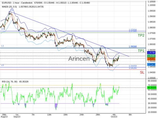 EURUSD@1.055 Chart