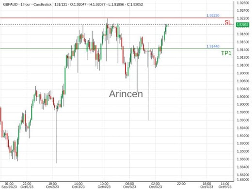 GBPAUD@1.9201 Chart