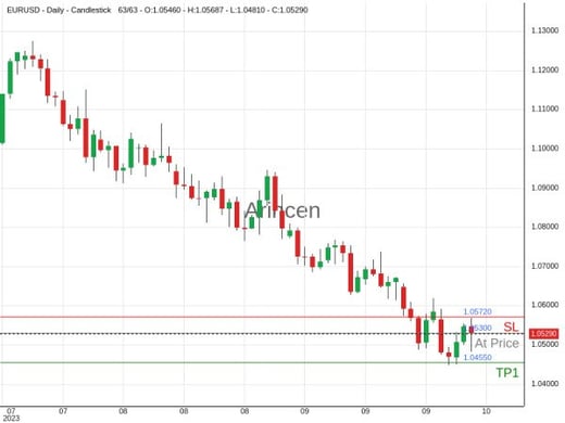 EURUSD@1.053 Chart