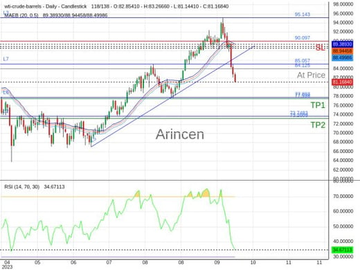 OILUSD@84.125 Chart