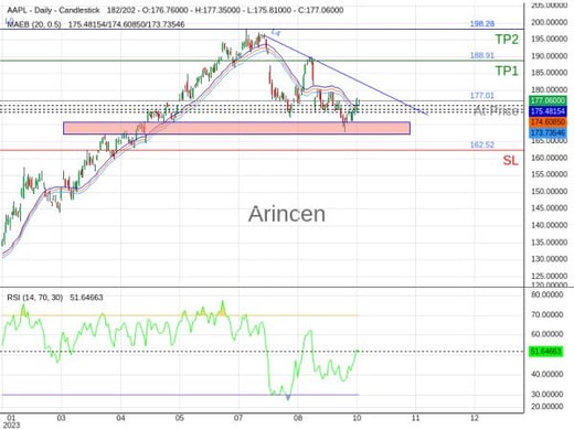 AAPL@177.01 Chart