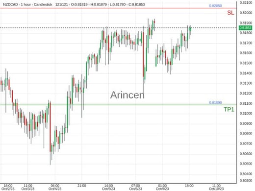 NZDCAD@0.8181 Chart