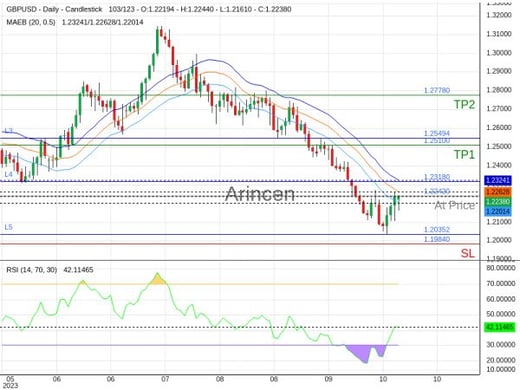 GBPUSD@1.2242 Chart