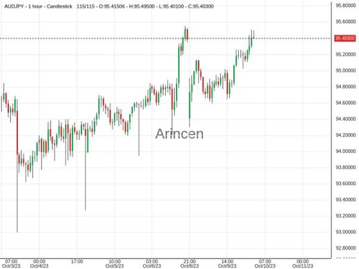 AUDJPY@95.414 Chart