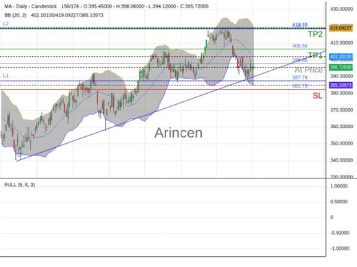 MA@398.06 Chart