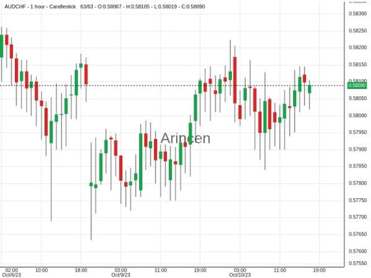 AUDCHF@0.5808 Chart