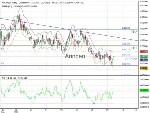 AUDUSD@0.6431 Chart