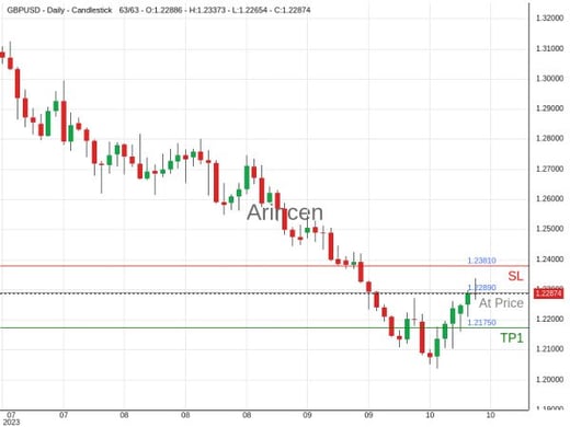 GBPUSD@1.2289 Chart