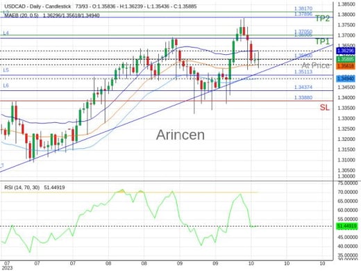 USDCAD@1.359 Chart