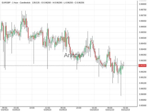 EURGBP@0.863 Chart