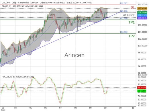 CADJPY@109.736 Chart