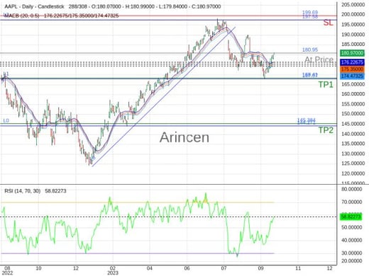 AAPL@180.95 Chart