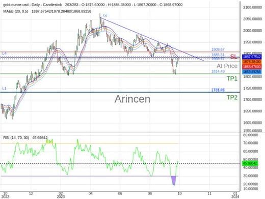 XAUUSD@1868.67 Chart