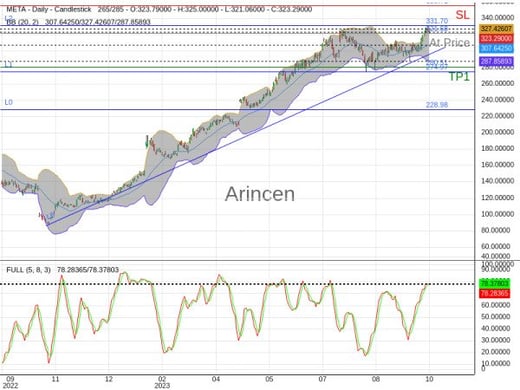 META@321.68 Chart