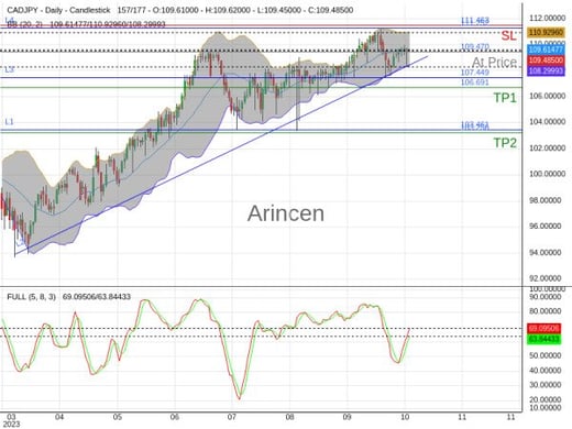 CADJPY@109.47 Chart