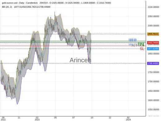 XAUUSD@1910.91 Chart