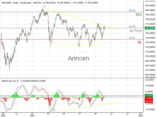 UK 100@761.65 Chart