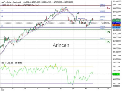 AAPL@178.33 Chart