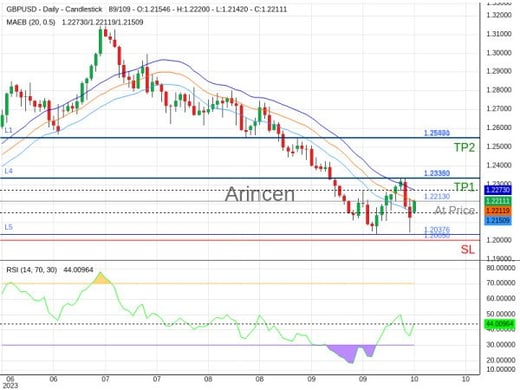 GBPUSD@1.2213 Chart